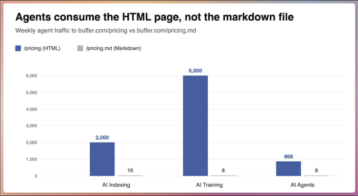 Bar chart showing weekly AI agent traffic to buffer.com/pricing (HTML) vs buffer.com/pricing.md: AI Indexing 2,000 vs 16, AI Training 6,000 vs 8, AI Agents 868 vs 8