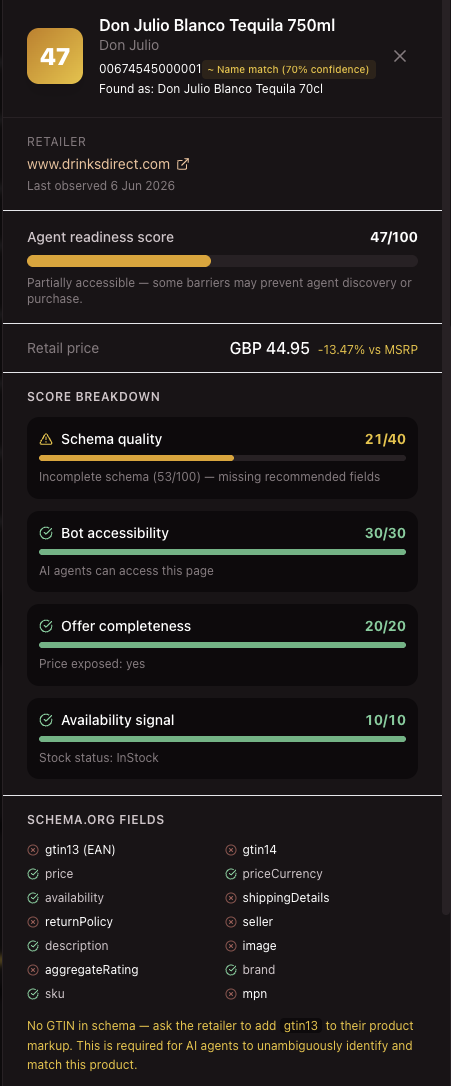 Aidō Lighthouse product scan showing 47/100 agent readiness score, name match at 70% confidence returning wrong product variant, and missing gtin13 from schema.org fields